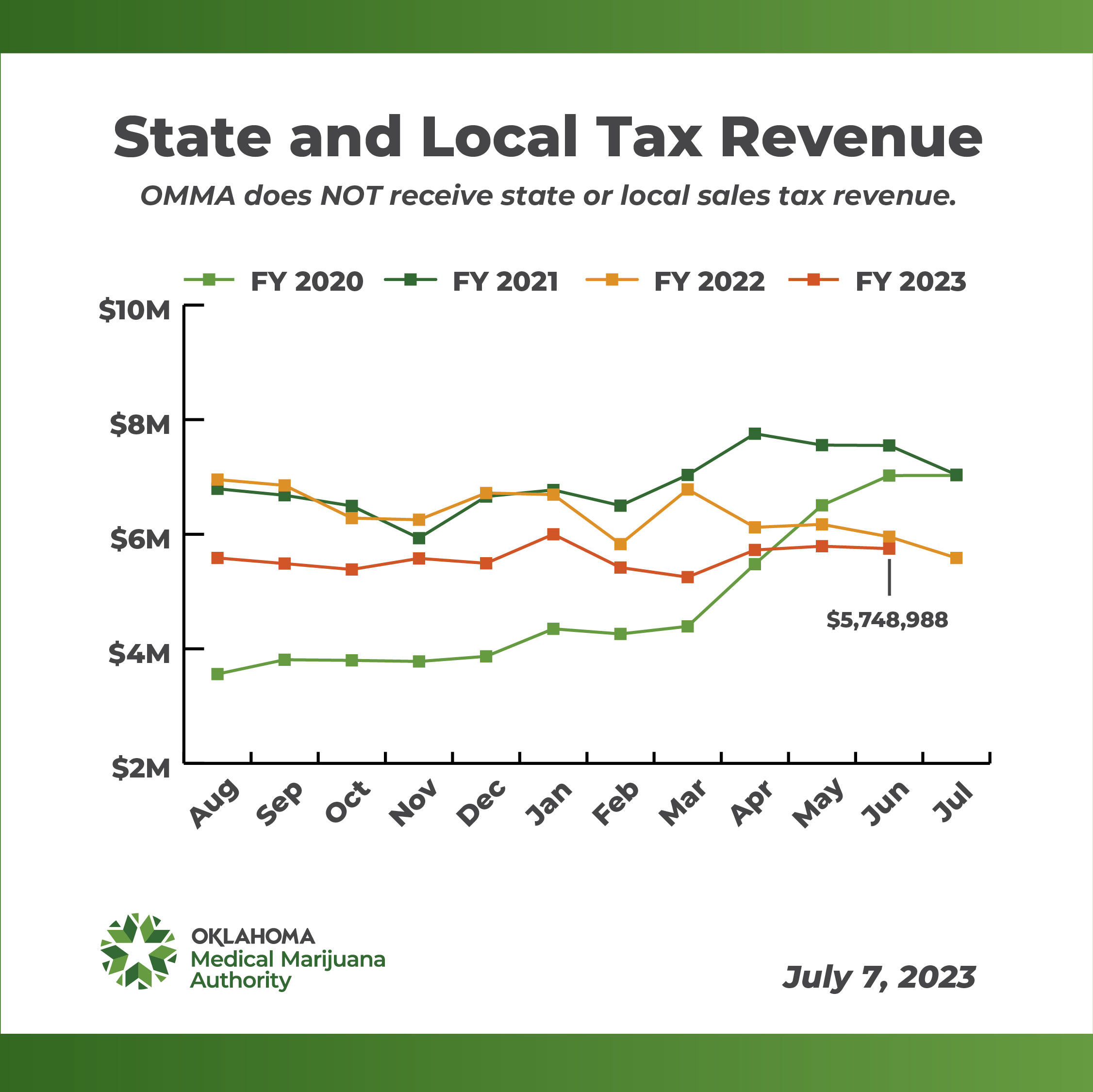 Licensing and Tax Data